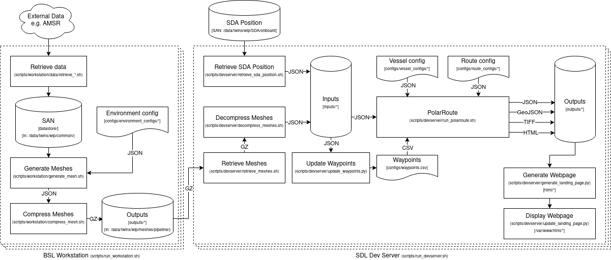 Operational PolarRoute Process